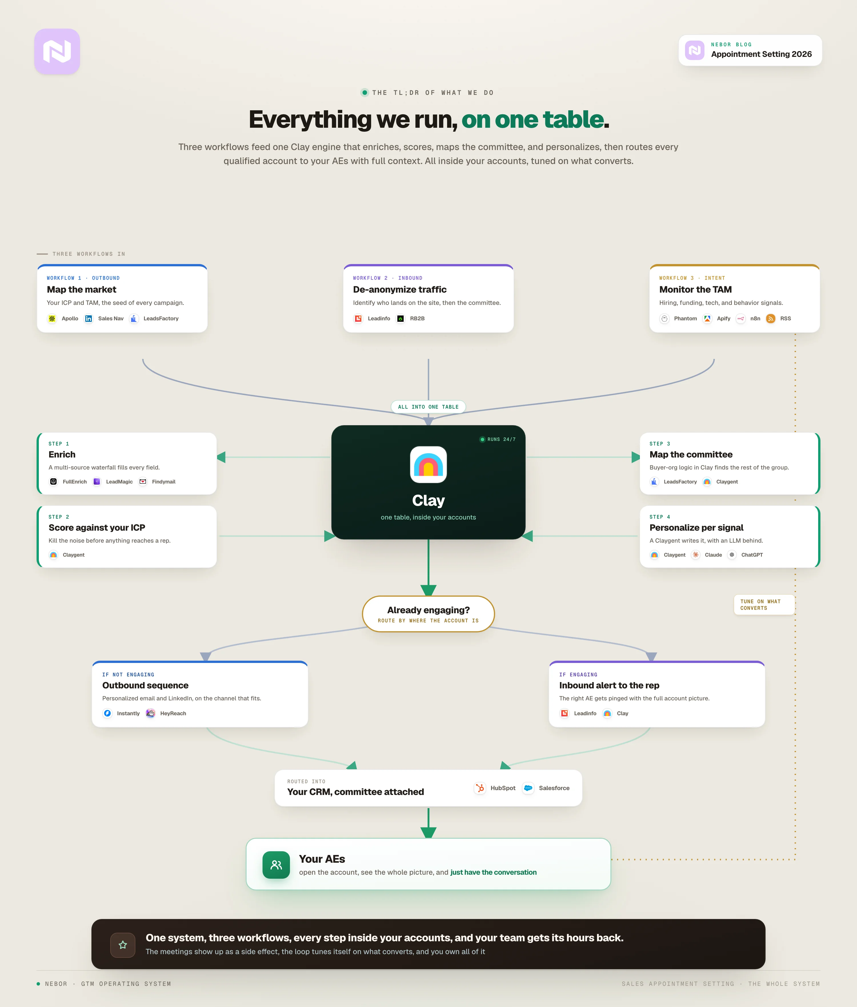 The whole system end to end: three workflows feed a Clay engine that enriches, scores with a Claygent, maps the committee, and personalizes with Claude or ChatGPT, then routes by engagement to outbound or an inbound alert, into the CRM, to your AEs, with a tuning loop.