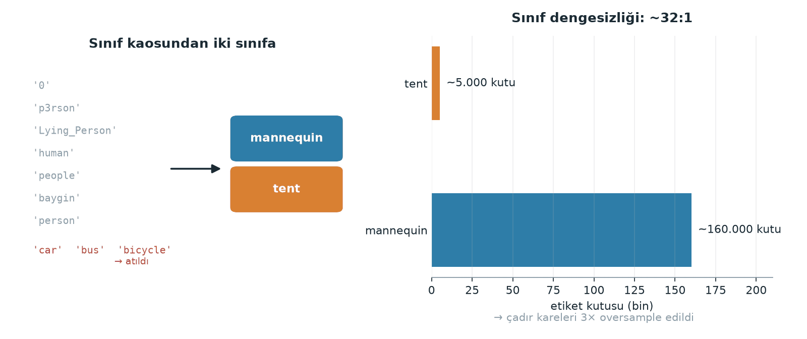 Dataset transformation