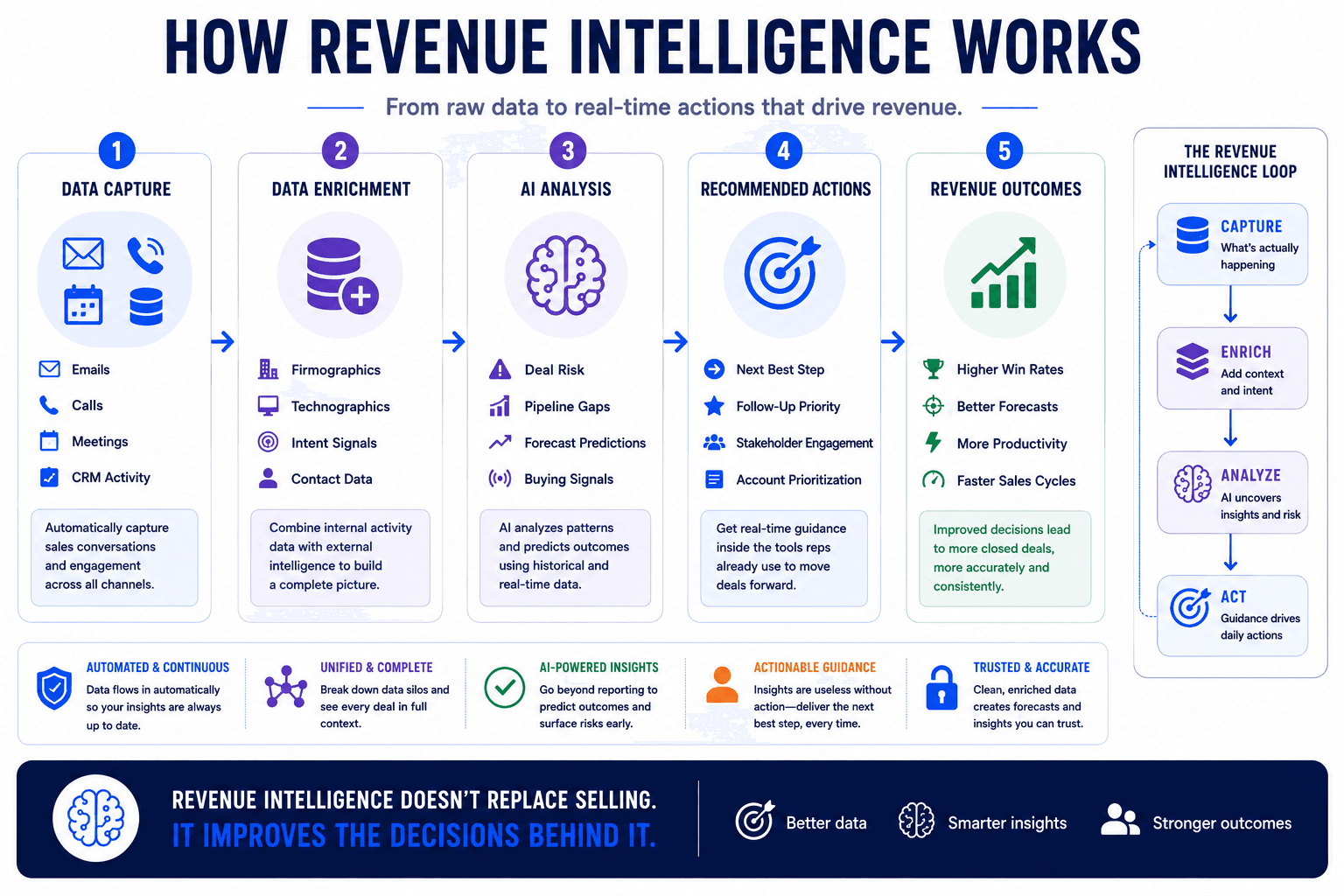 evenue intelligence workflow showing data capture, enrichment, AI analysis, actions, and revenue outcomes.