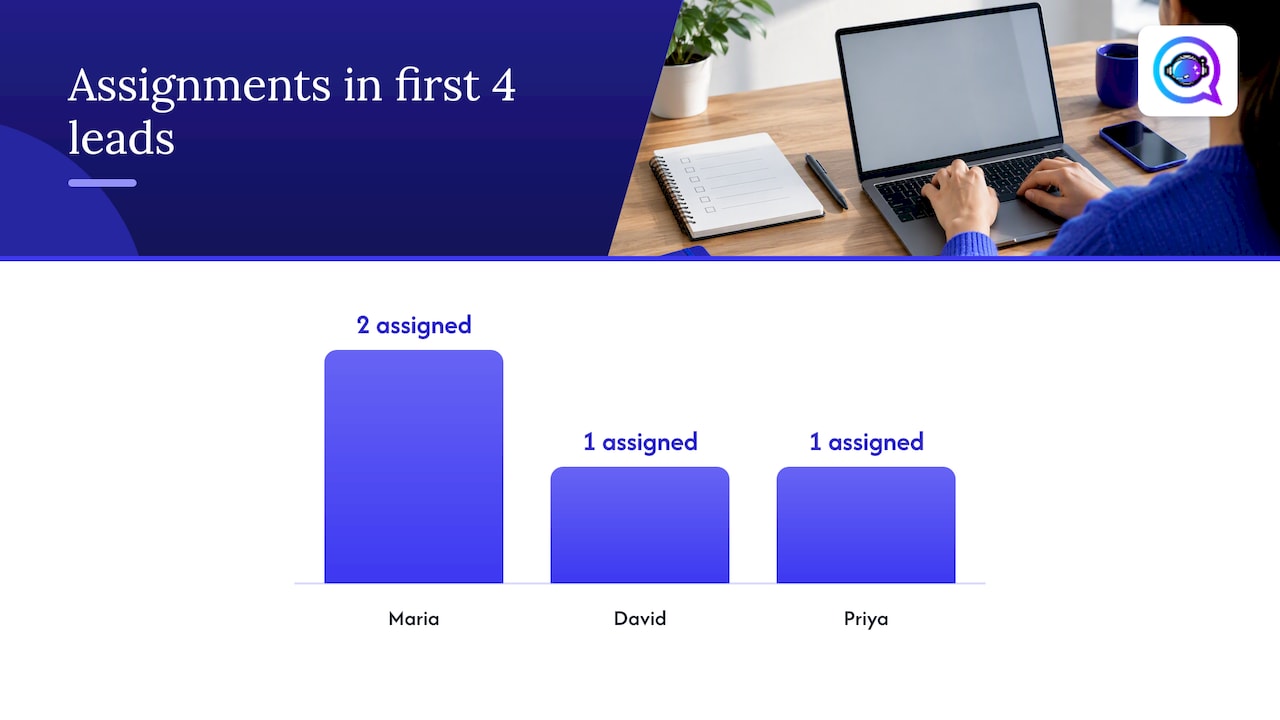 How round robin assignment works — overview diagram
