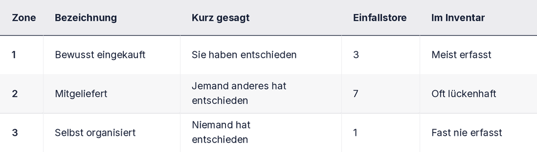 Tabelle über die drei Einfallstore für KI ins KMU