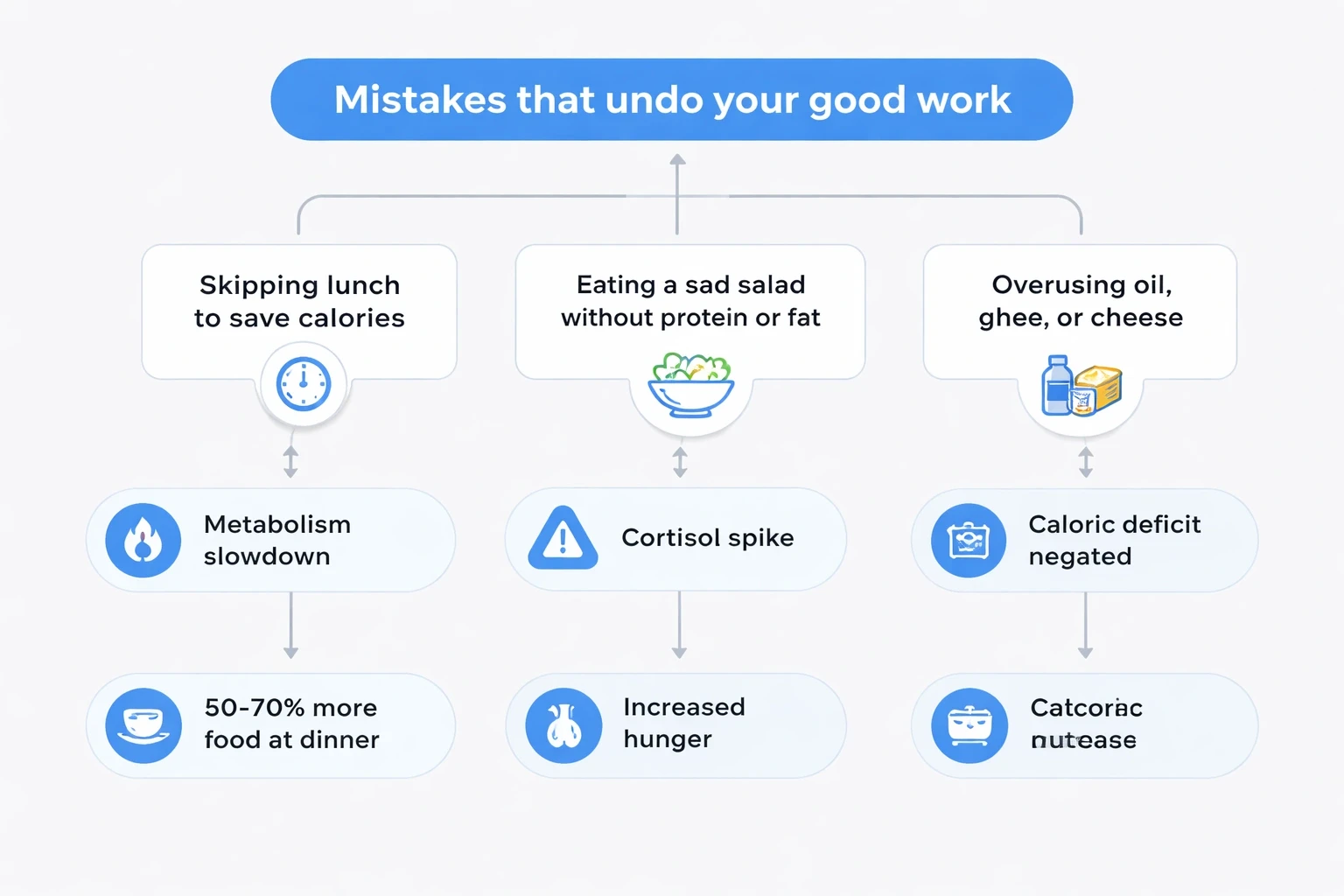 A modern flowchart on a light gray background using blue accents, showing three main lunch‑related mistakes and their negative effects such as slowed metabolism, cortisol spikes, and increased evening eating.