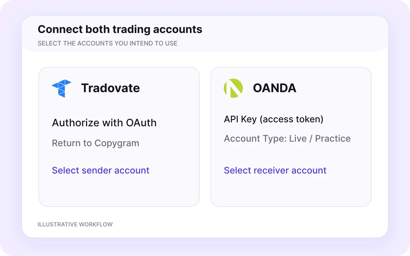 Connect Tradovate and OANDA — illustrative workflow.