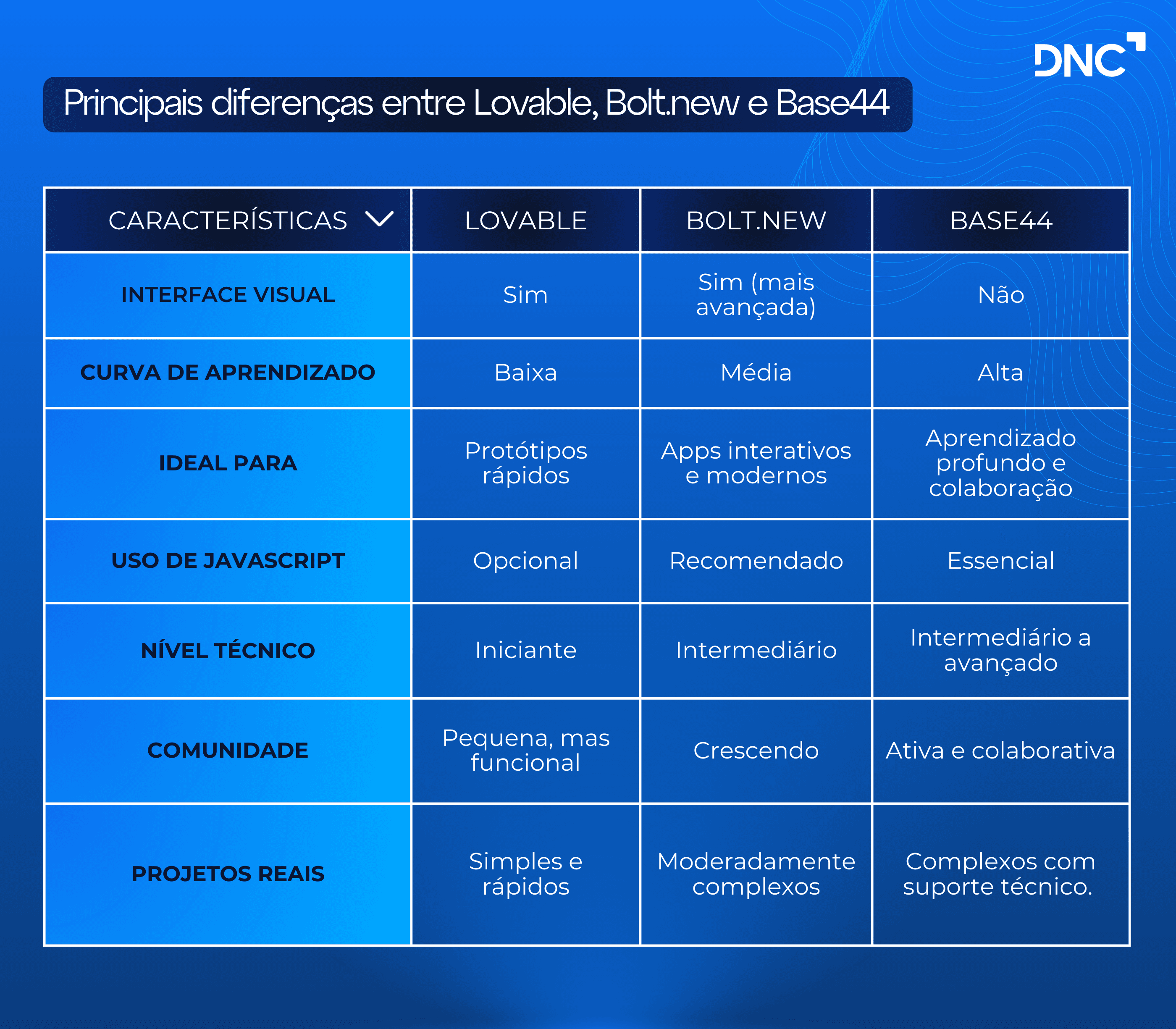 Comparativo das ferramentas Lovable, Bolt.new e Base44