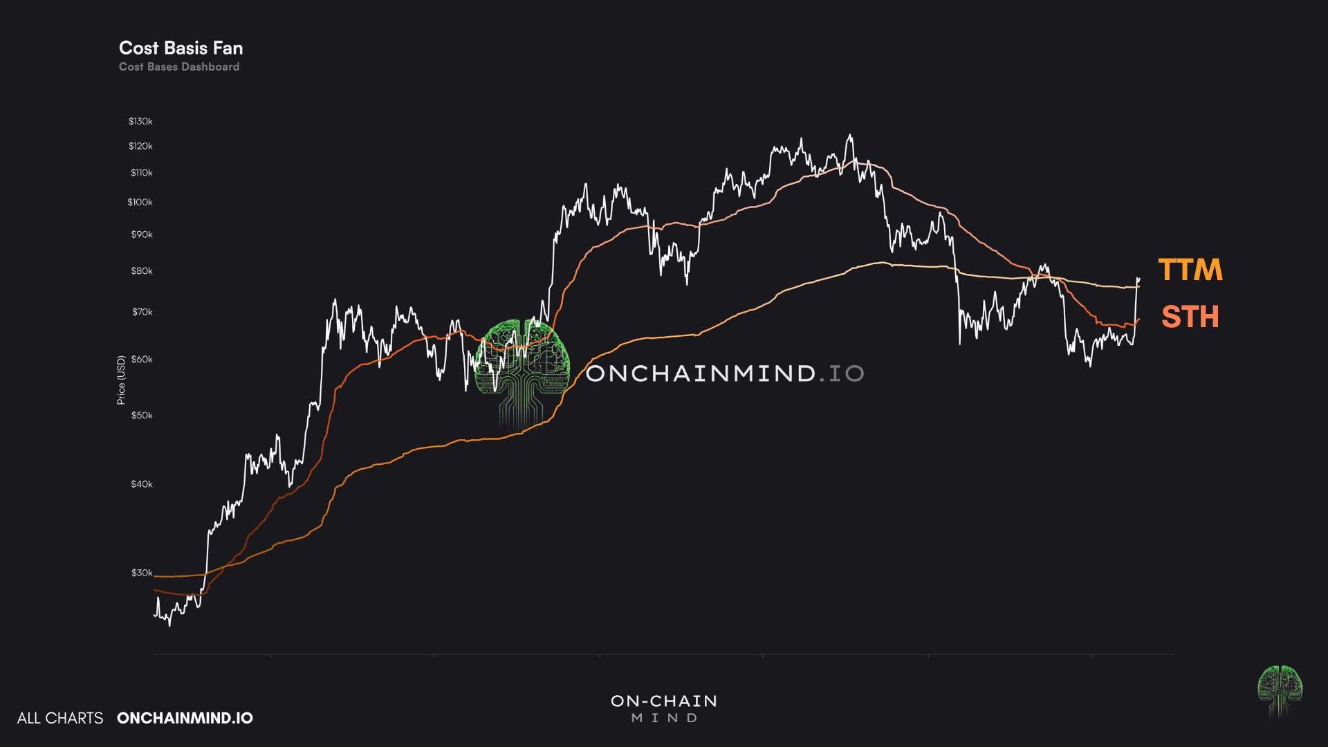 STH Cost Basis & True Market Mean