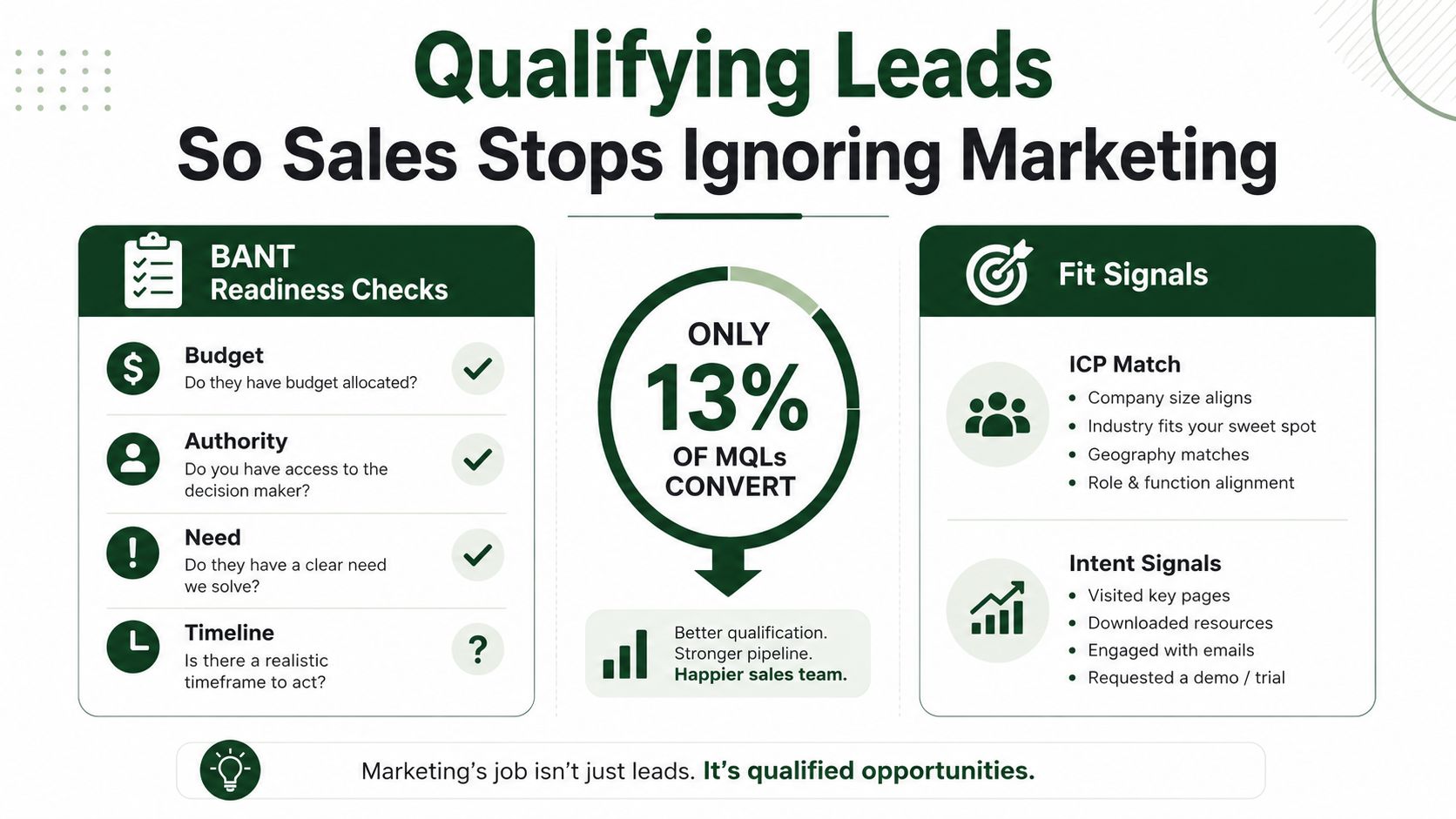 An infographic titled Qualifying Leads explaining BANT readiness checks and fit signals for better sales conversion.