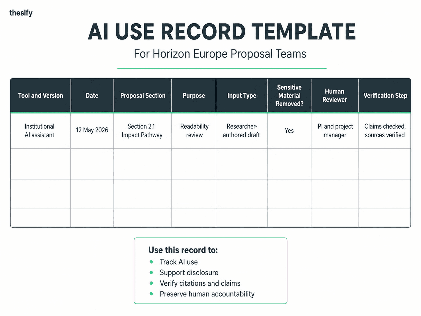AI use record template for Horizon Europe proposal teams, showing fields for tool, date, proposal section, purpose, input type, sensitive material, reviewer, and verification step.