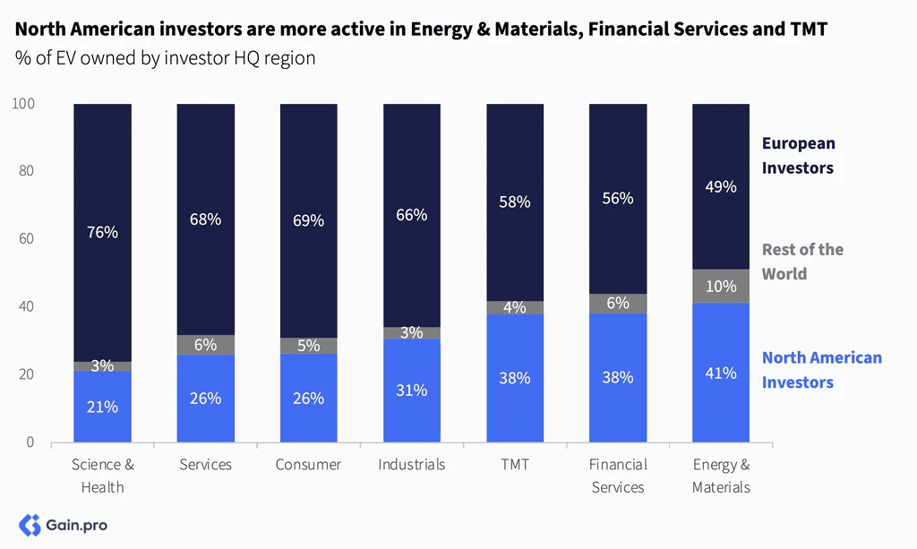 Two pie charts compare US investor dominance. Left chart: 85% US, 8% Europe, 4% Canada by EV managed. Right chart: 79% US, 11% Europe, 6% Canada by count.