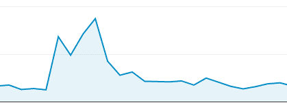 Traffic peak in Google Analytics