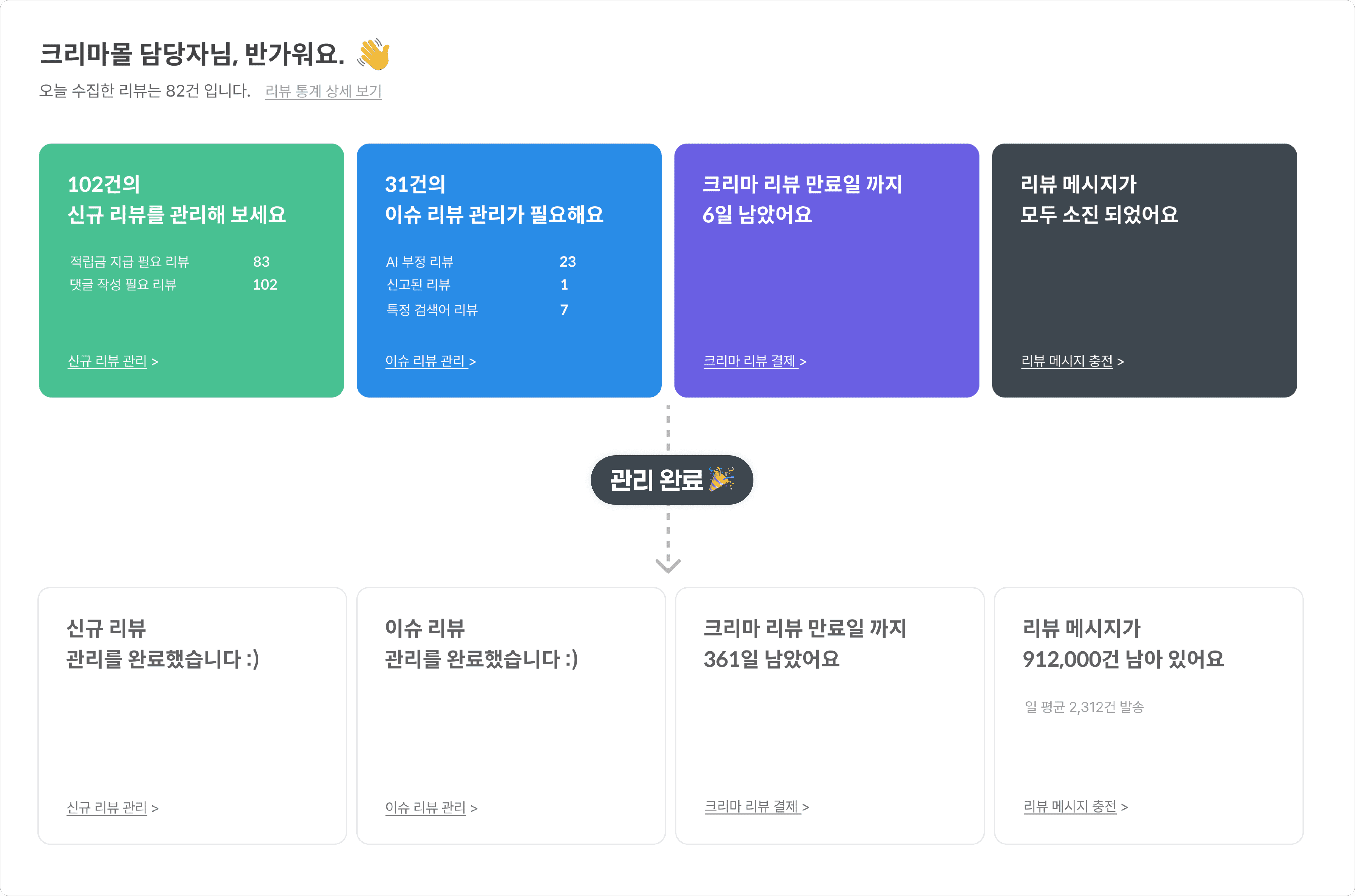 크리마 리뷰 AI 리뷰 매니저 – 홈 대시보드 리뷰 관리 카드 화면