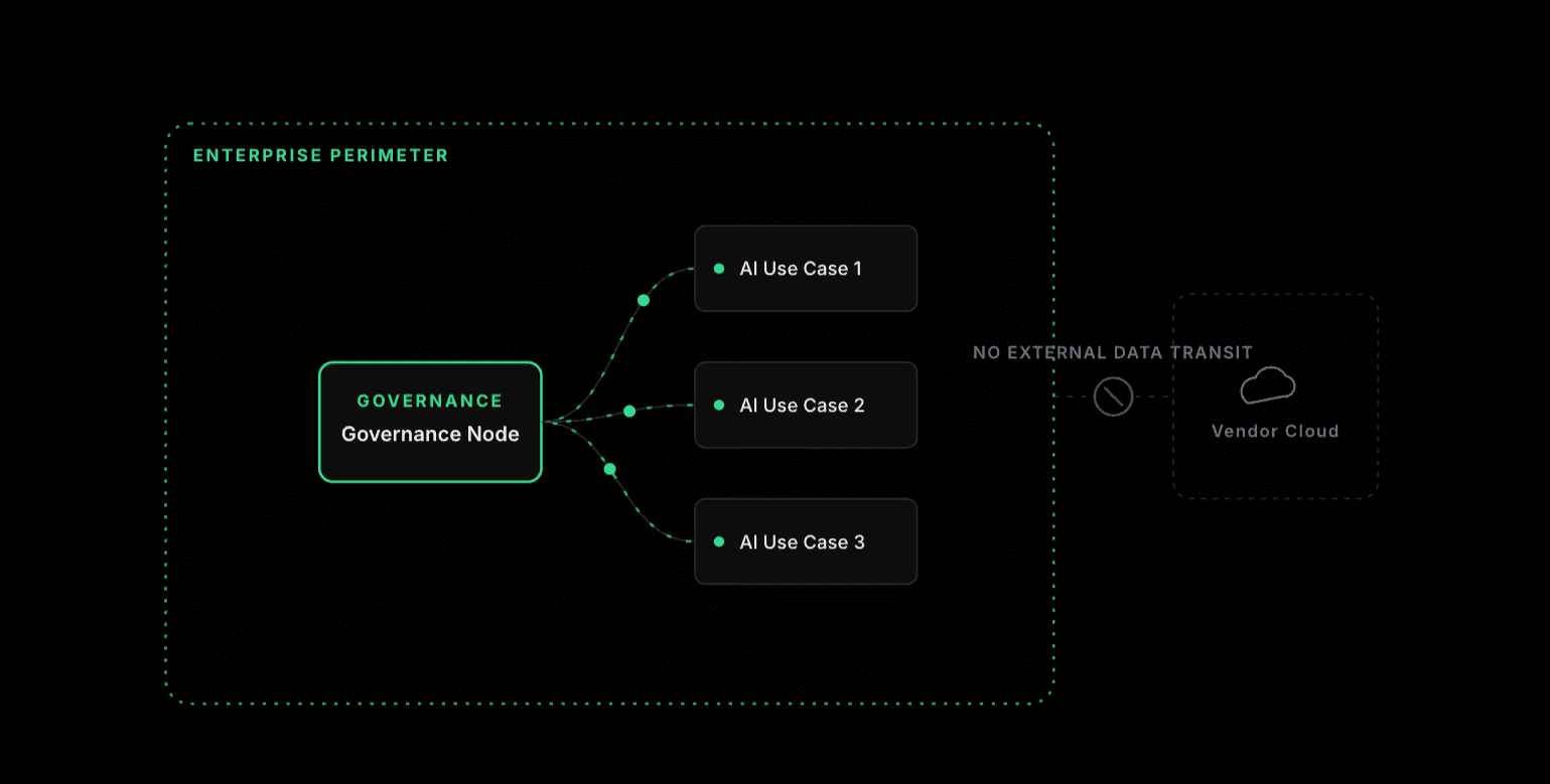 Enterprise architecture diagram showing AI governance operating within the organisational perimeter without external data transit or vendor cloud exposure.