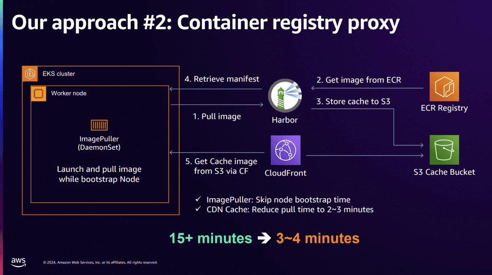 KRAFTON's AWS re:Invent 2024 slide "Our approach #2: Container registry proxy", showing a worker node in an EKS cluster pulling images through a Harbor proxy that caches from an ECR registry into an S3 bucket served via CloudFront, with a custom ImagePuller DaemonSet pulling images while the node is still bootstrapping. Stated results: ImagePuller skips node bootstrap time, CDN cache reduces pull time to 2 to 3 minutes, and overall boot time drops from 15+ minutes to 3 to 4 minutes.
