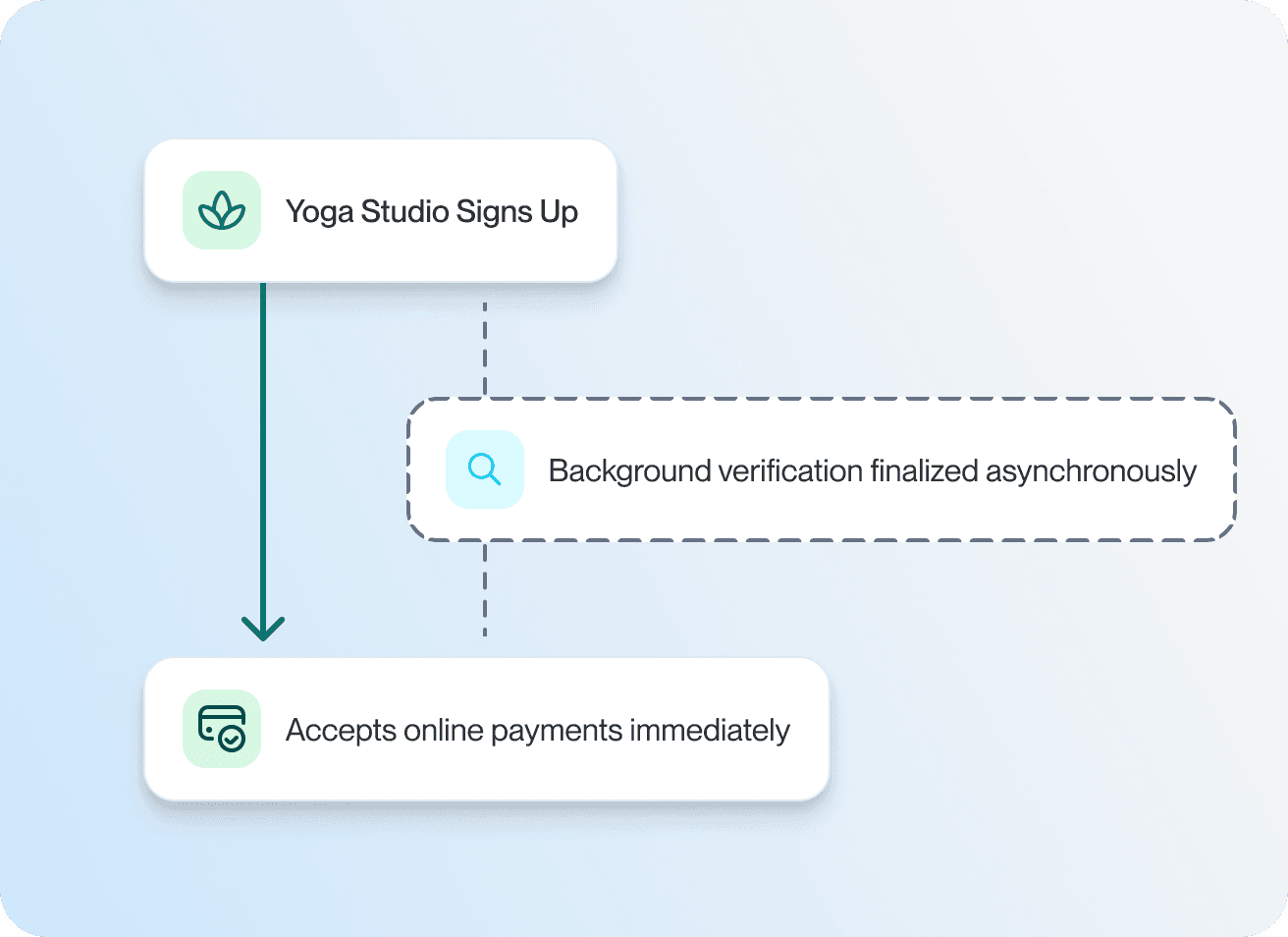 Instant merchant activation