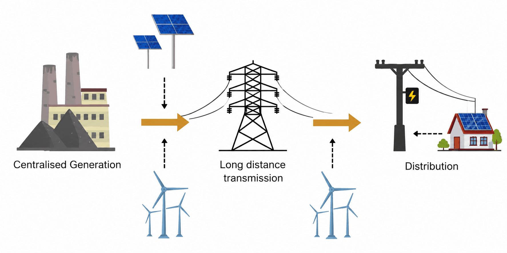 Traditional power system