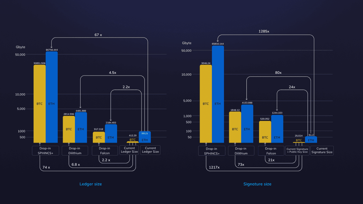 Explosion in size as a result of implementing PQC algorithms in BTC and ETH