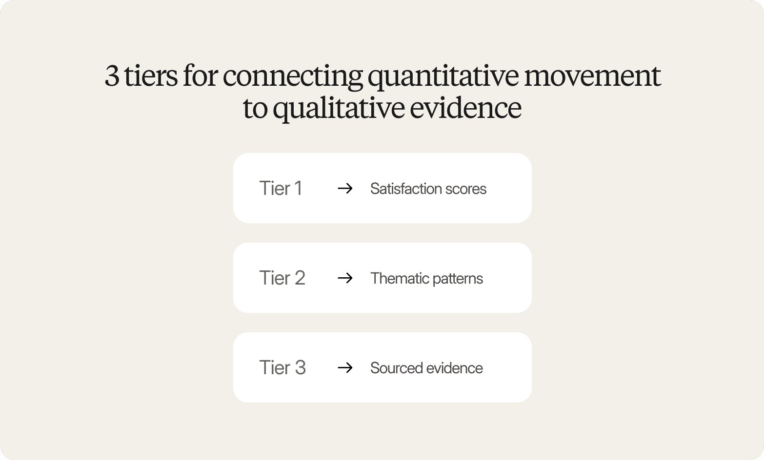 A graphic titled "3 tiers for connecting quantitative movement to qualitative evidence" listing three tiers with arrows: Tier 1 → Satisfaction scores, Tier 2 → Thematic patterns, Tier 3 → Sourced evidence.
