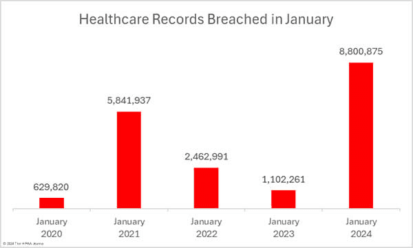 healthcare records breach chart