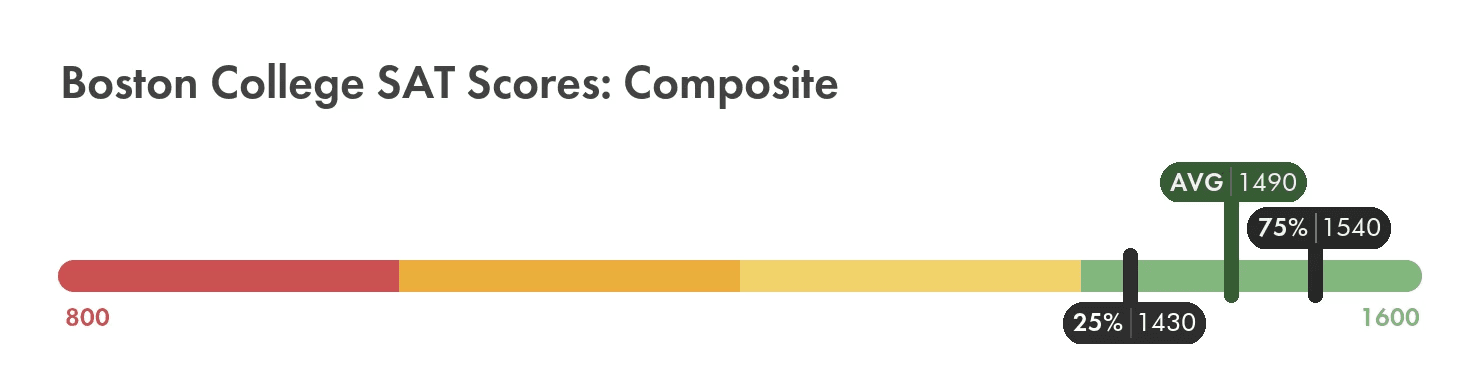 Boston University SAT Scores - college common data set