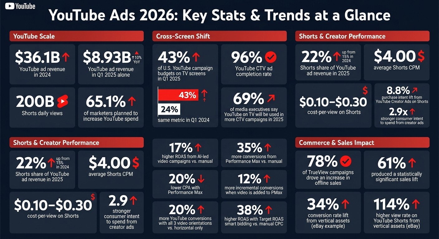 YouTube Ads 2026: Key Stats & Trends at a Glance
