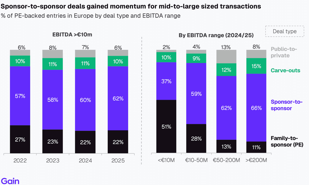 Two pie charts compare US investor dominance. Left chart: 85% US, 8% Europe, 4% Canada by EV managed. Right chart: 79% US, 11% Europe, 6% Canada by count.