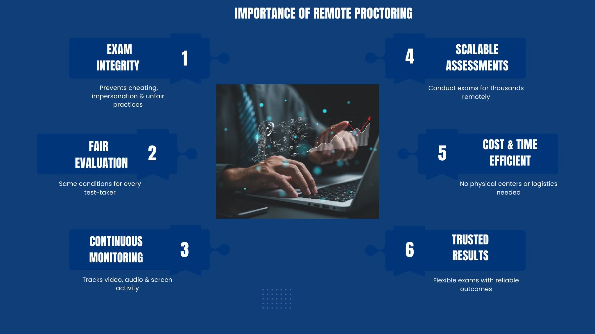 Importance of Remote Proctoring