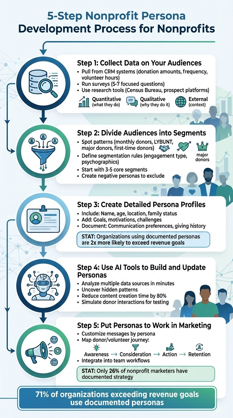 5-Step Nonprofit Persona Development Process