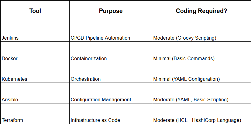 devops tools and their coding eligibility