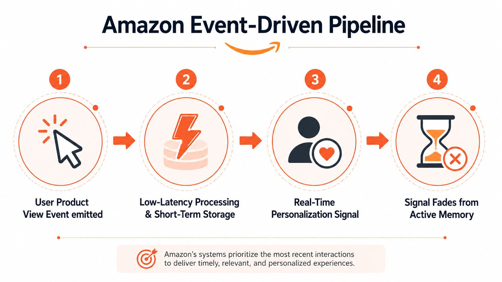 A four-step infographic showing the Amazon event-driven pipeline for processing user browsing history and personalization signals.