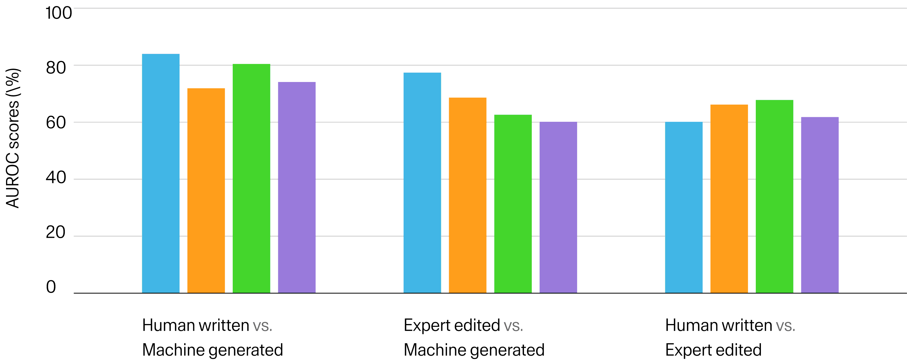 Comparison of 4 MGT detection methods on Beemo