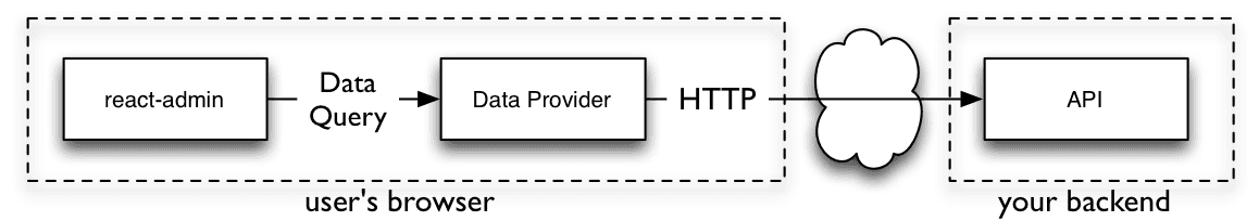 A schema of how React Admin works.
