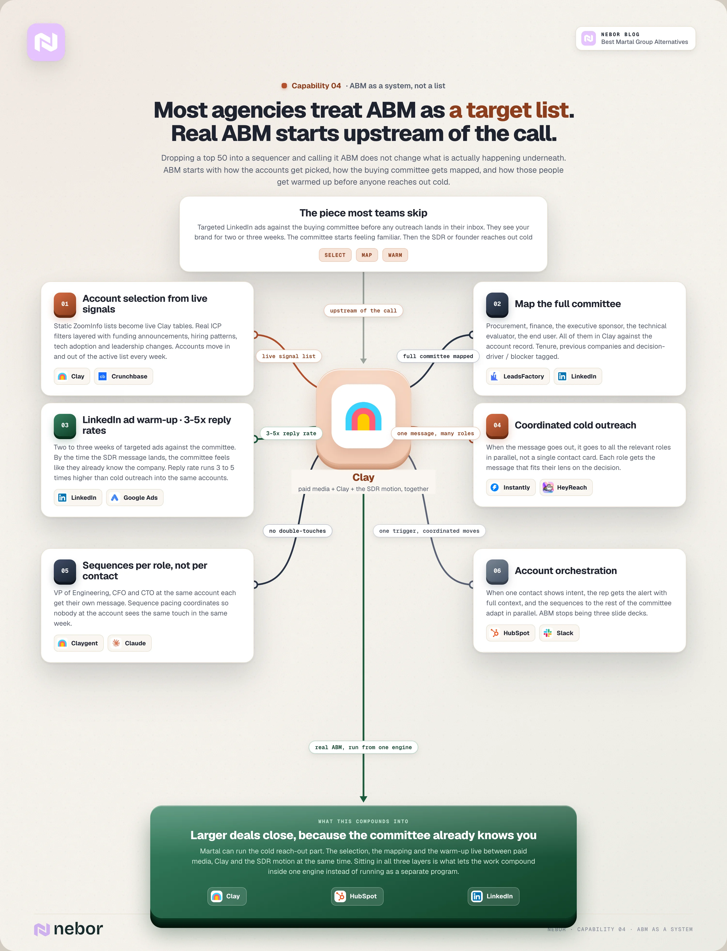 Capability 4 flowchart of Nebor's ABM as a system with six pieces: live-signal account selection, full buying committee mapping, LinkedIn ad warm-up at 3 to 5 times cold reply rates, coordinated cold outreach, sequences per role and account orchestration