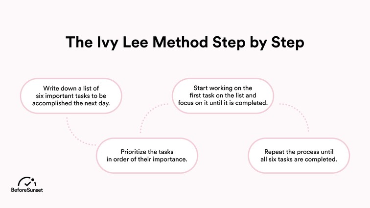 How does The Ivy Lee Method Work?