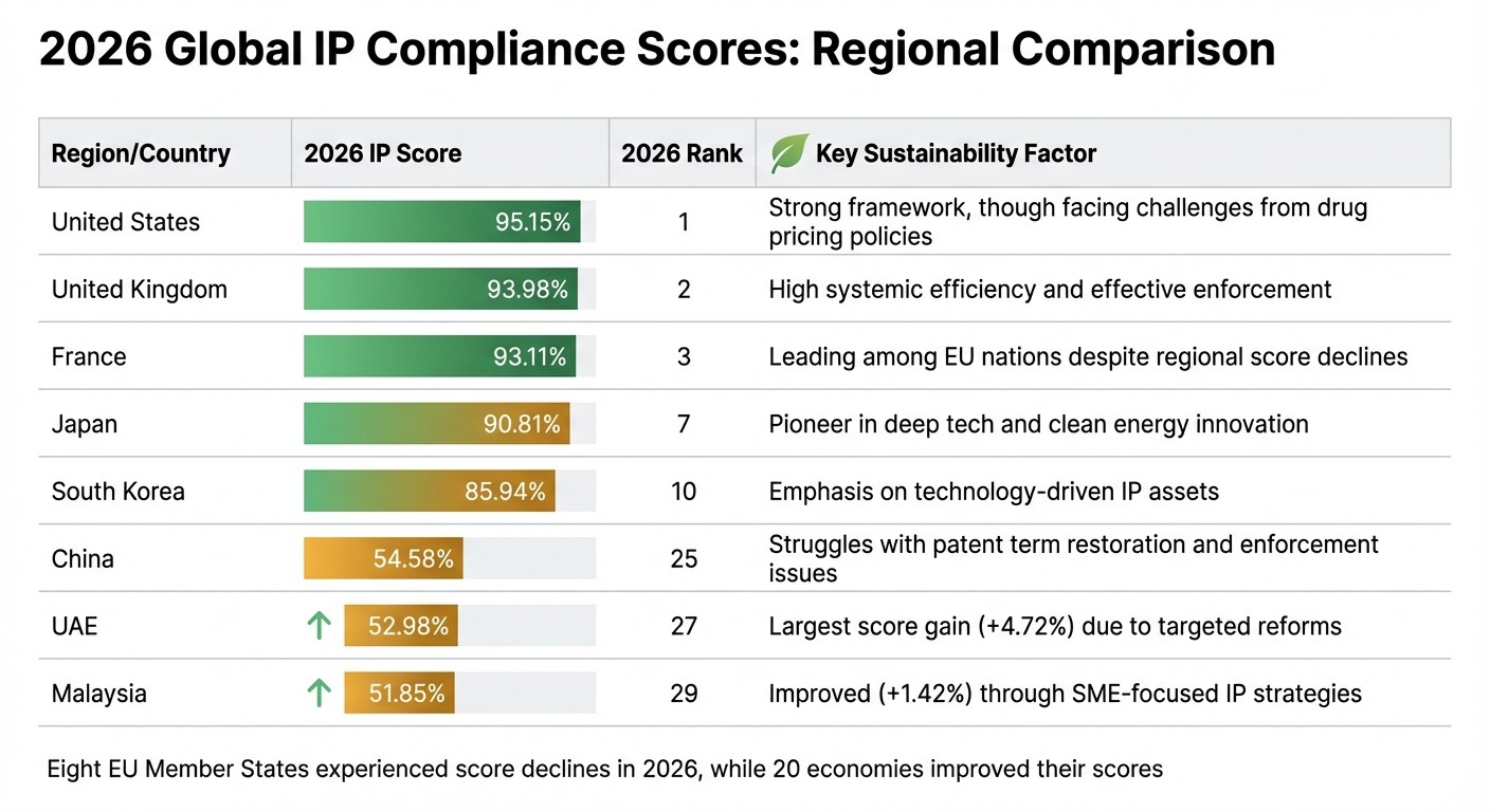 2026 Global IP Compliance Scores by Region and Sustainability Factors