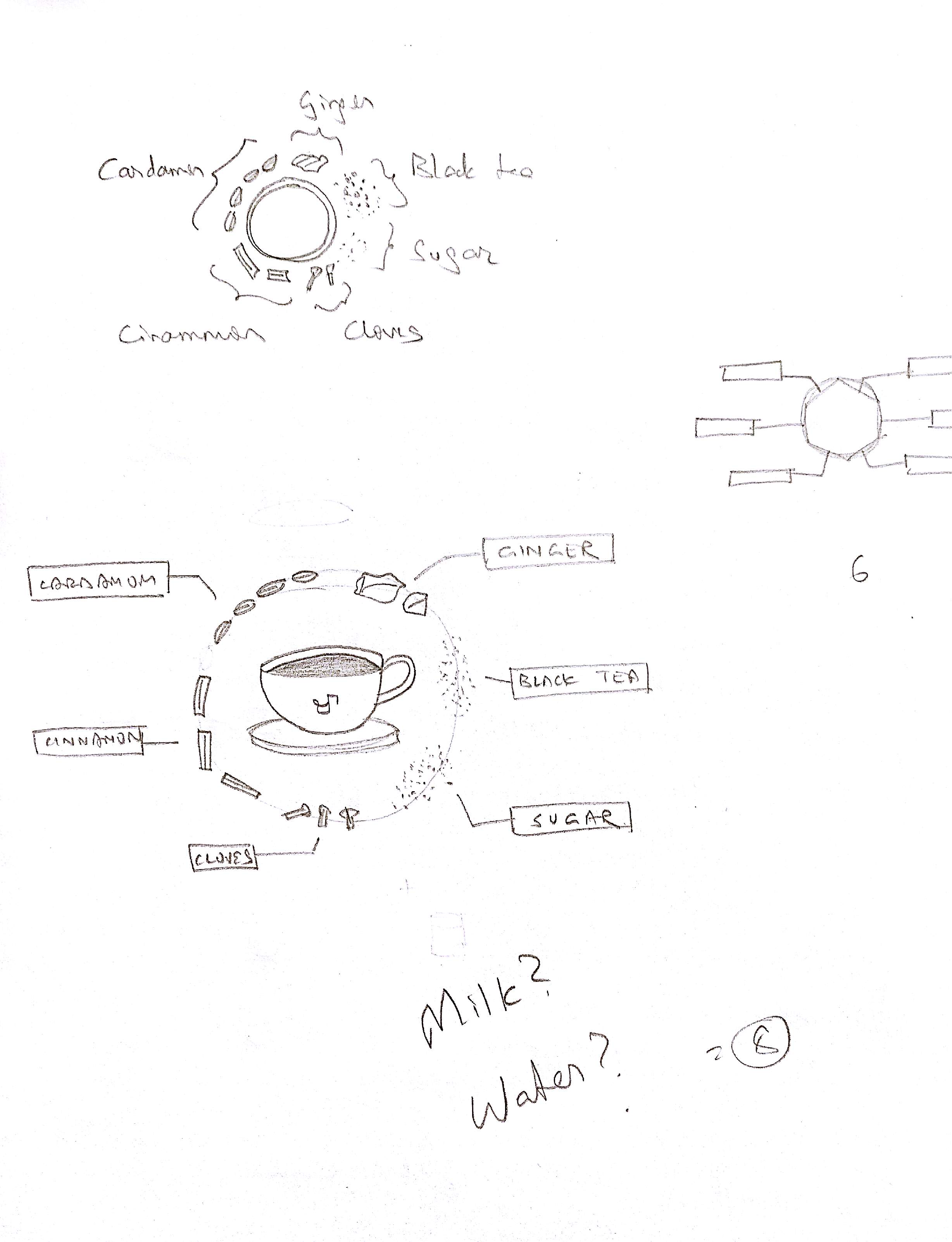 Some quick sketches trying out layouts for anatomy of chai