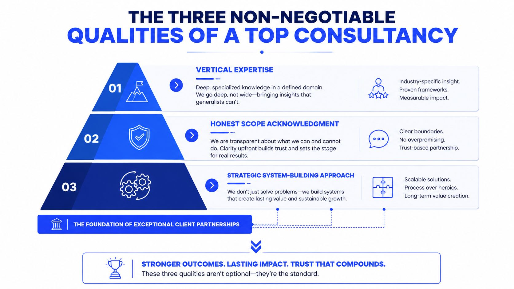 A diagram illustrating the three essential qualities of a top-tier marketing consultancy firm, including vertical expertise and strategy.