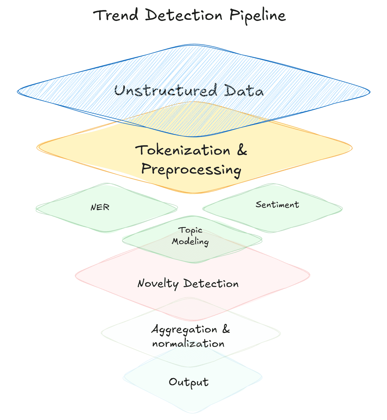 Trend Detection Pipeline