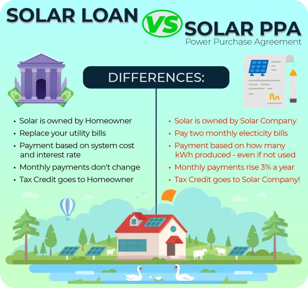 Solar PPA Power purchase agreement VS Loan diagram