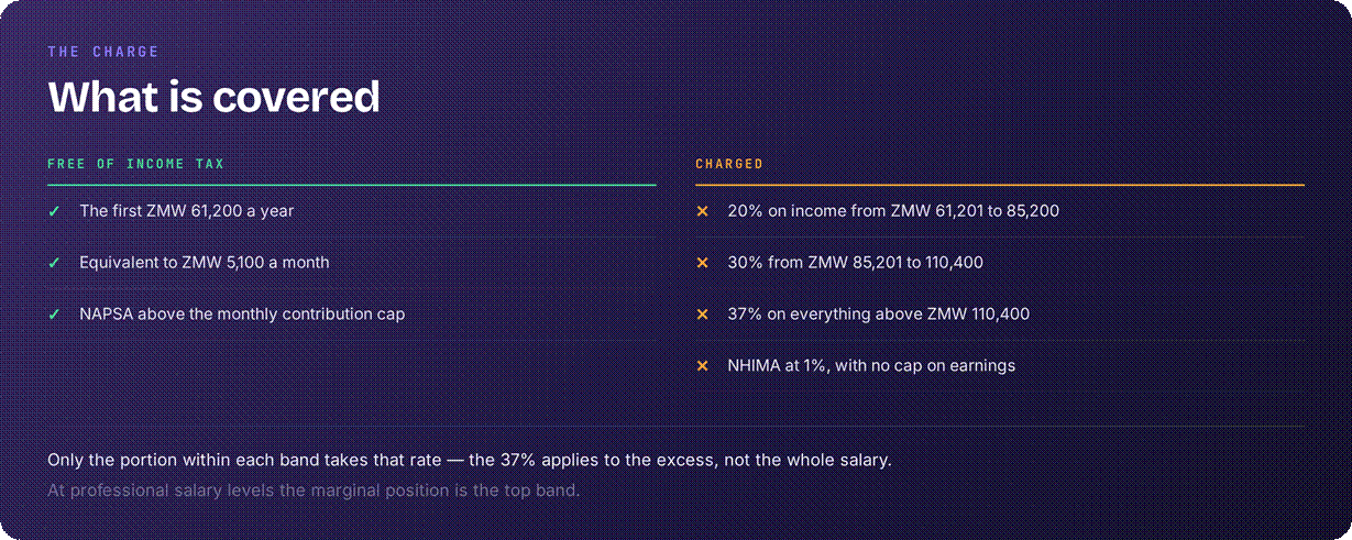 Zambia tax free allowances