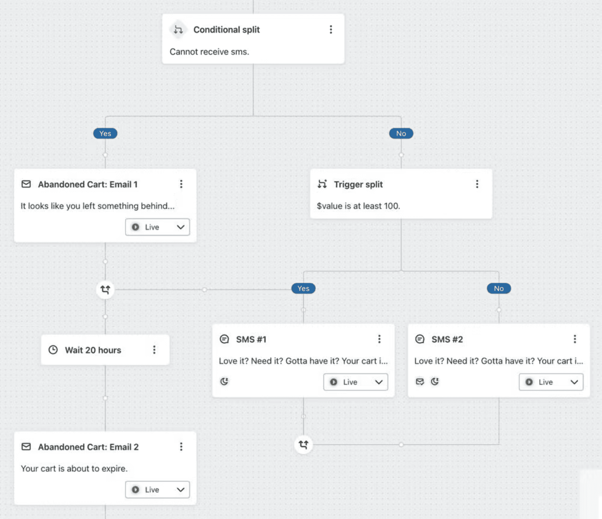 Value-Based Personalisation.png: Klaviyo flow using a value-based trigger split, with separate SMS messages for high and low cart values.