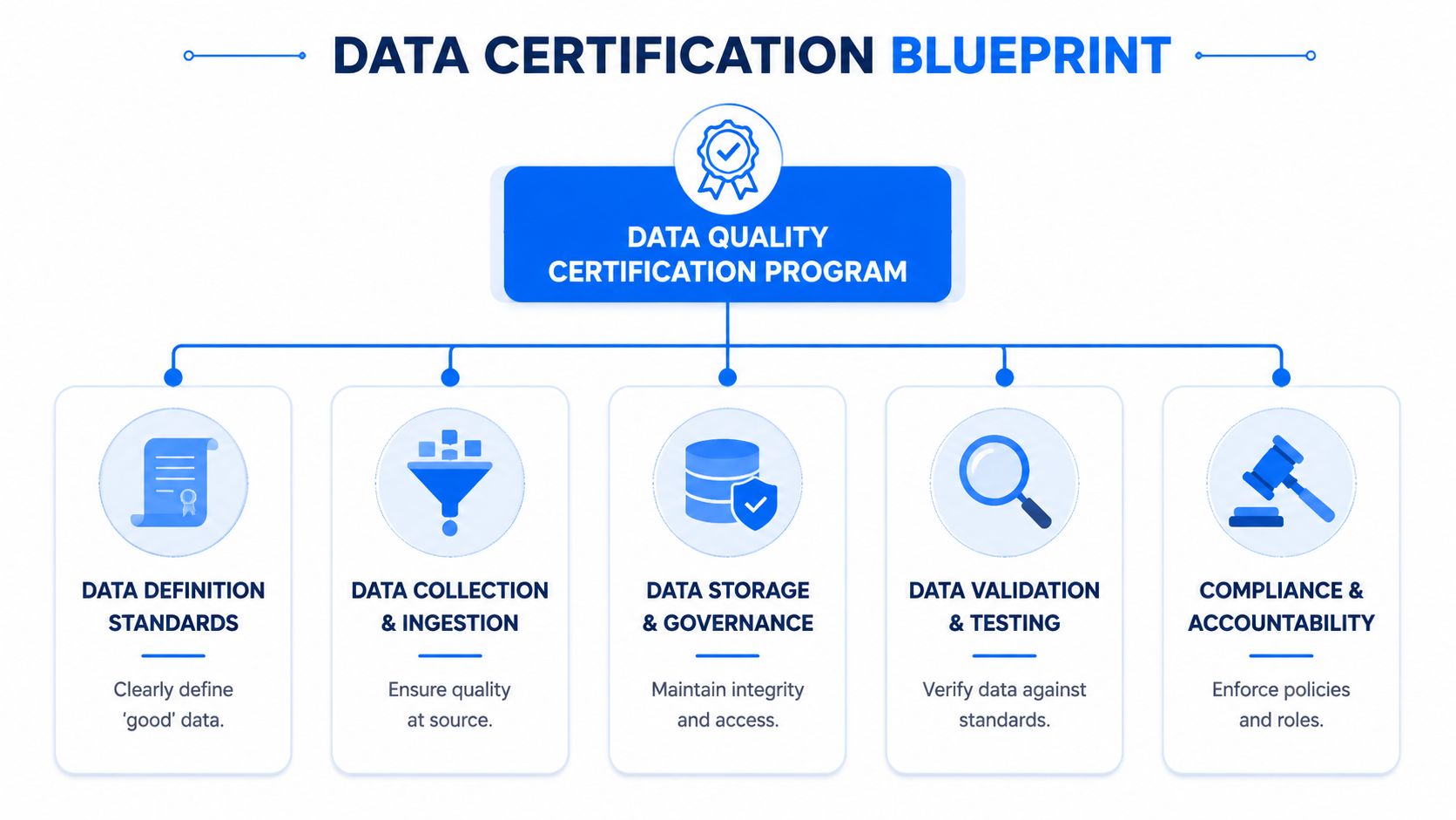 A data certification blueprint infographic showing the five core pillars of a data quality certification program.