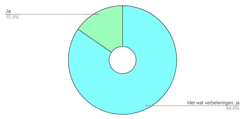 Although people had fun, there's still work to be done!