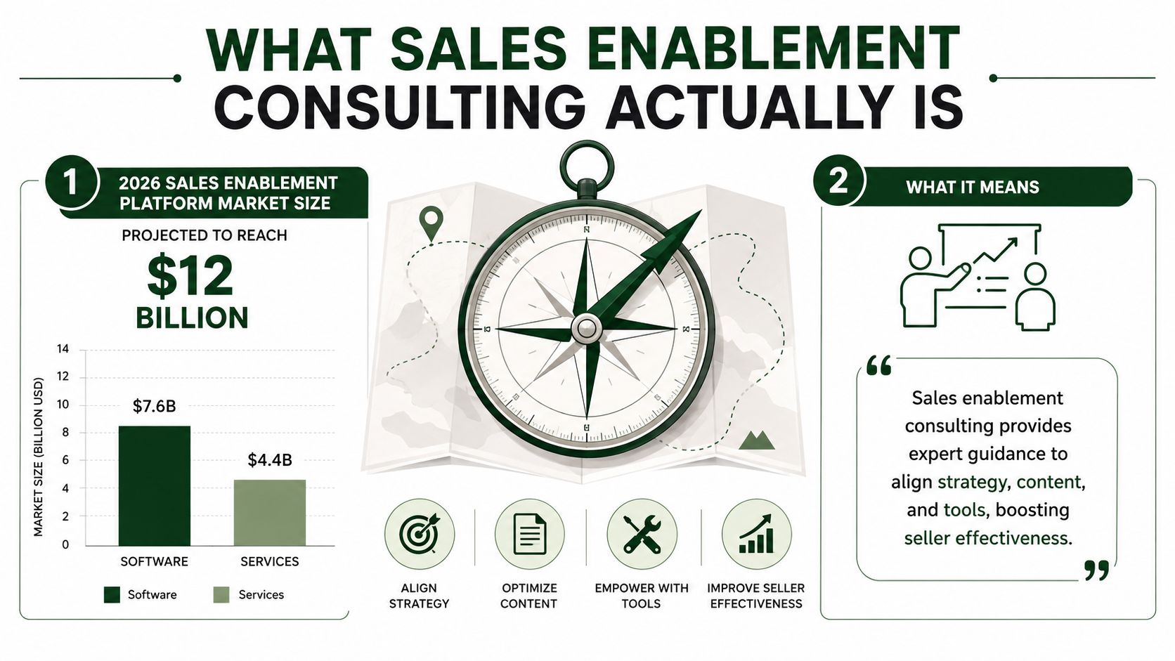 An infographic titled What Sales Enablement Consulting Actually Is featuring a market size chart and key benefits.