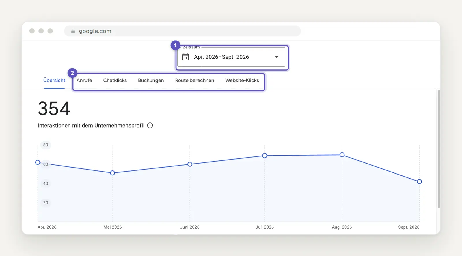 Statistikansicht Leistung im Unternehmensprofil mit Zeitraumauswahl und den Reitern Anrufe, Chatklicks, Buchungen, Route berechnen und Website-Klicks.