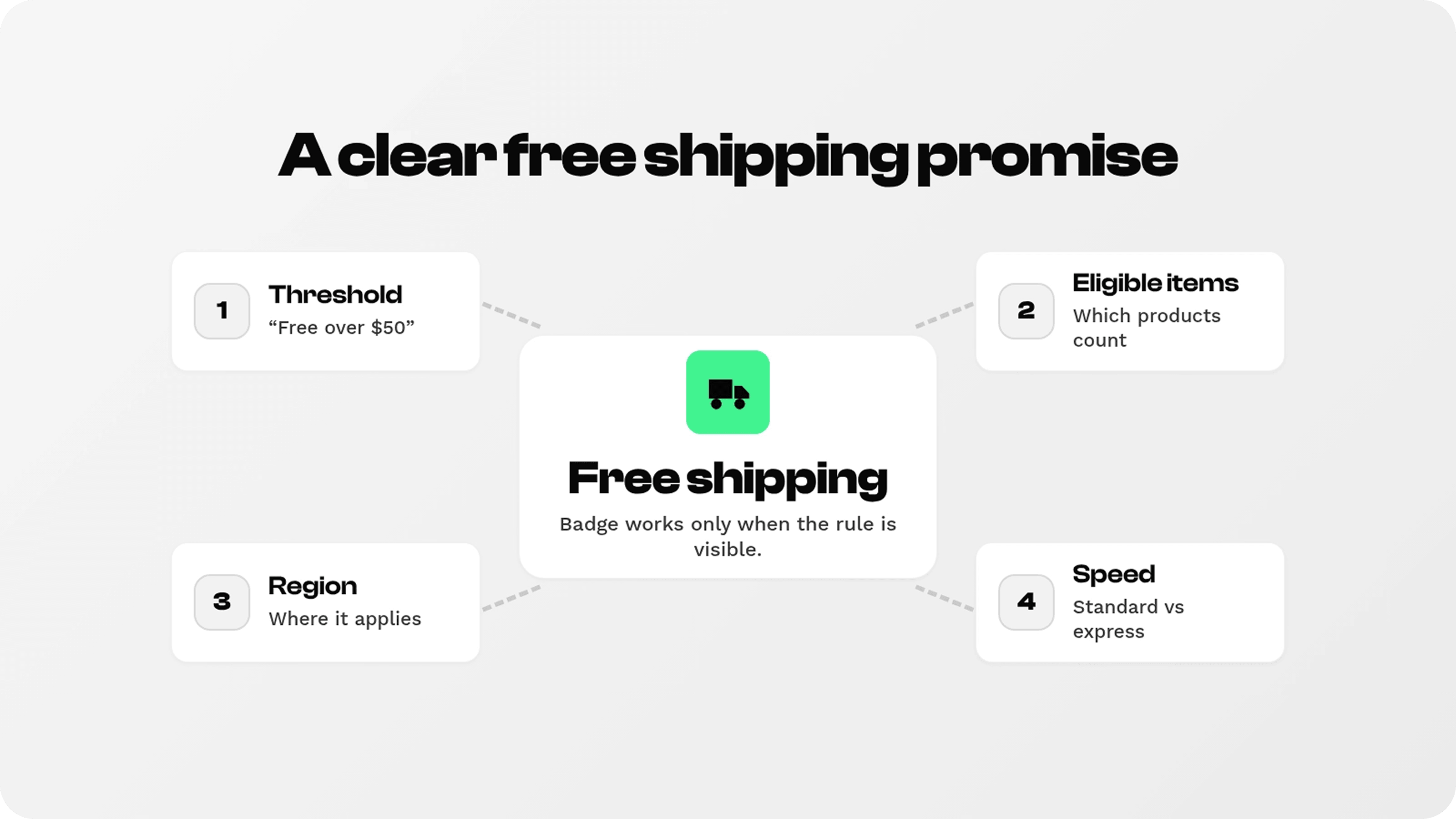 Free shipping badge requirements including threshold, eligible items, region, and delivery speed