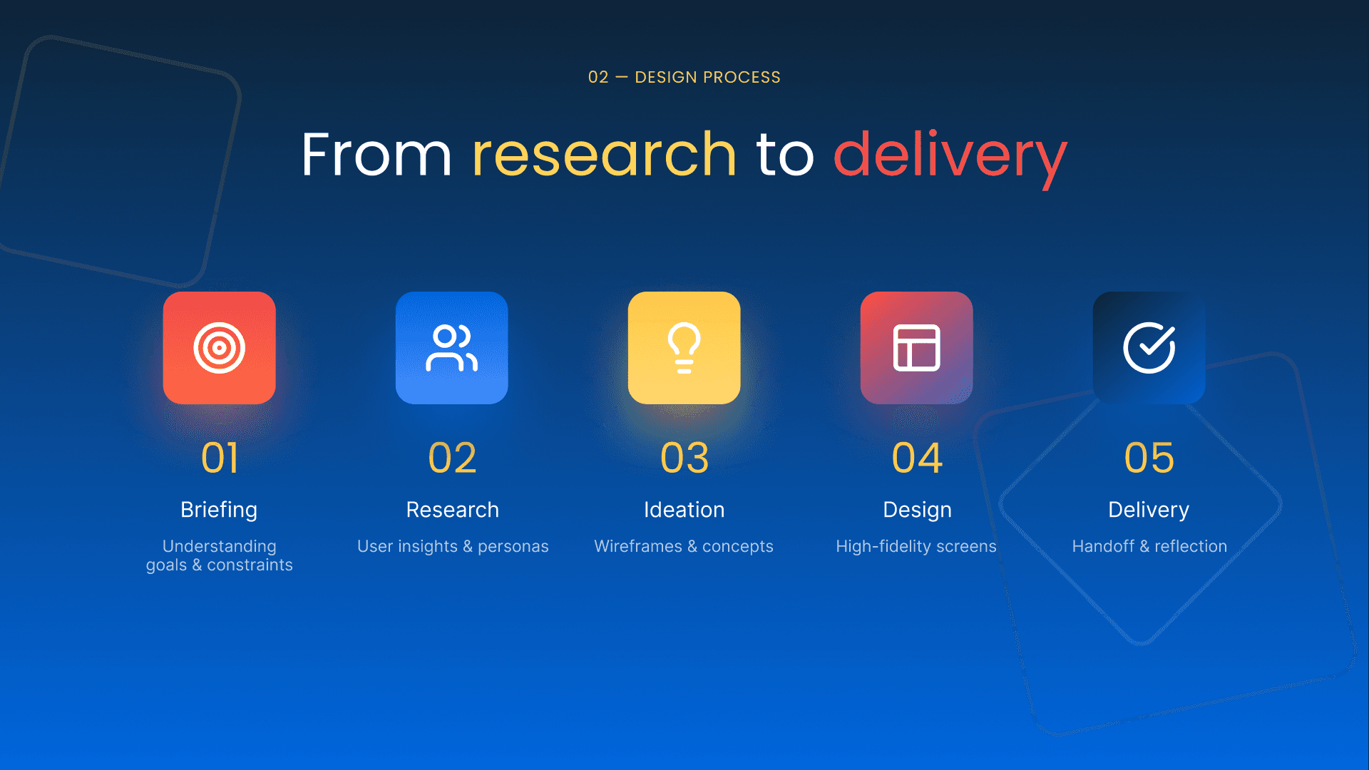 DineCircle UX process presentation slide showing user research insights, journey mapping, wireframes, and final UI screens