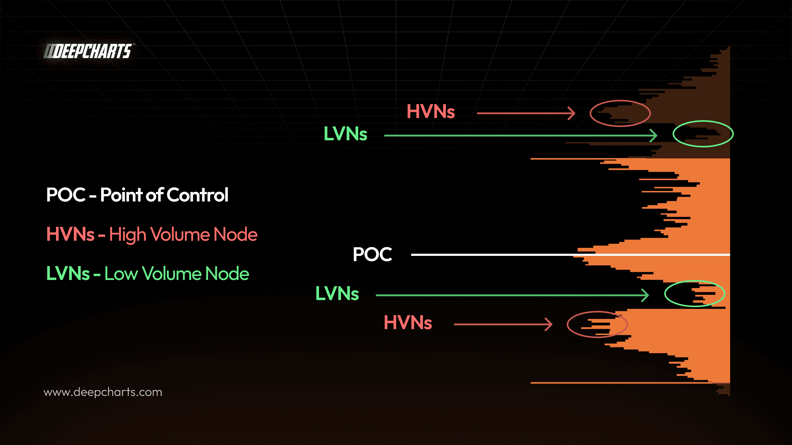 POC, HVNs, LVNs . Volume Profile