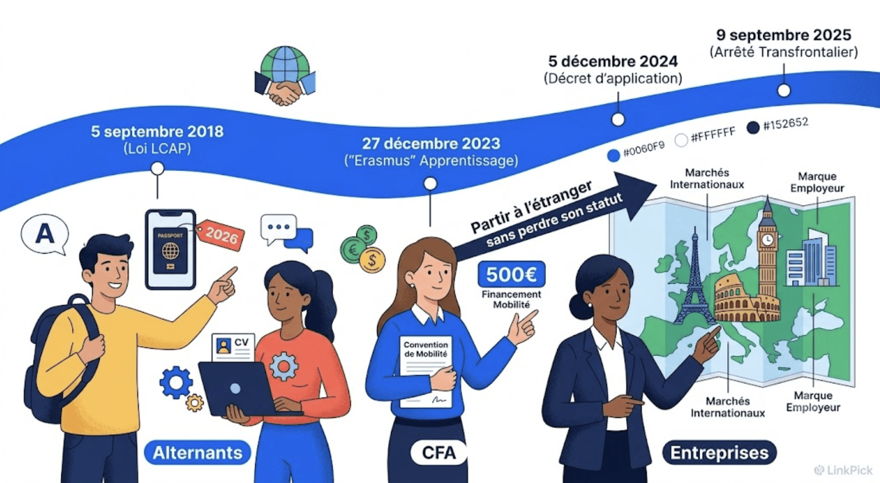 Infographie complète sur la mobilité internationale en alternance en 2026 selon la charte LinkPick. Une frise chronologique bleue en haut retrace le cadre légal (lois de 2018, 2023, décret de 2024 et arrêté de 2025). En dessous, trois colonnes illustrent les profils concernés : les Alternants (préparant leur CV et passeport pour partir sans perdre leur statut), les CFA (gérant le forfait de 500€ et la convention de mobilité) et les Entreprises (analysant une carte de l'Europe pour développer leurs marchés internationaux et leur marque employeur).