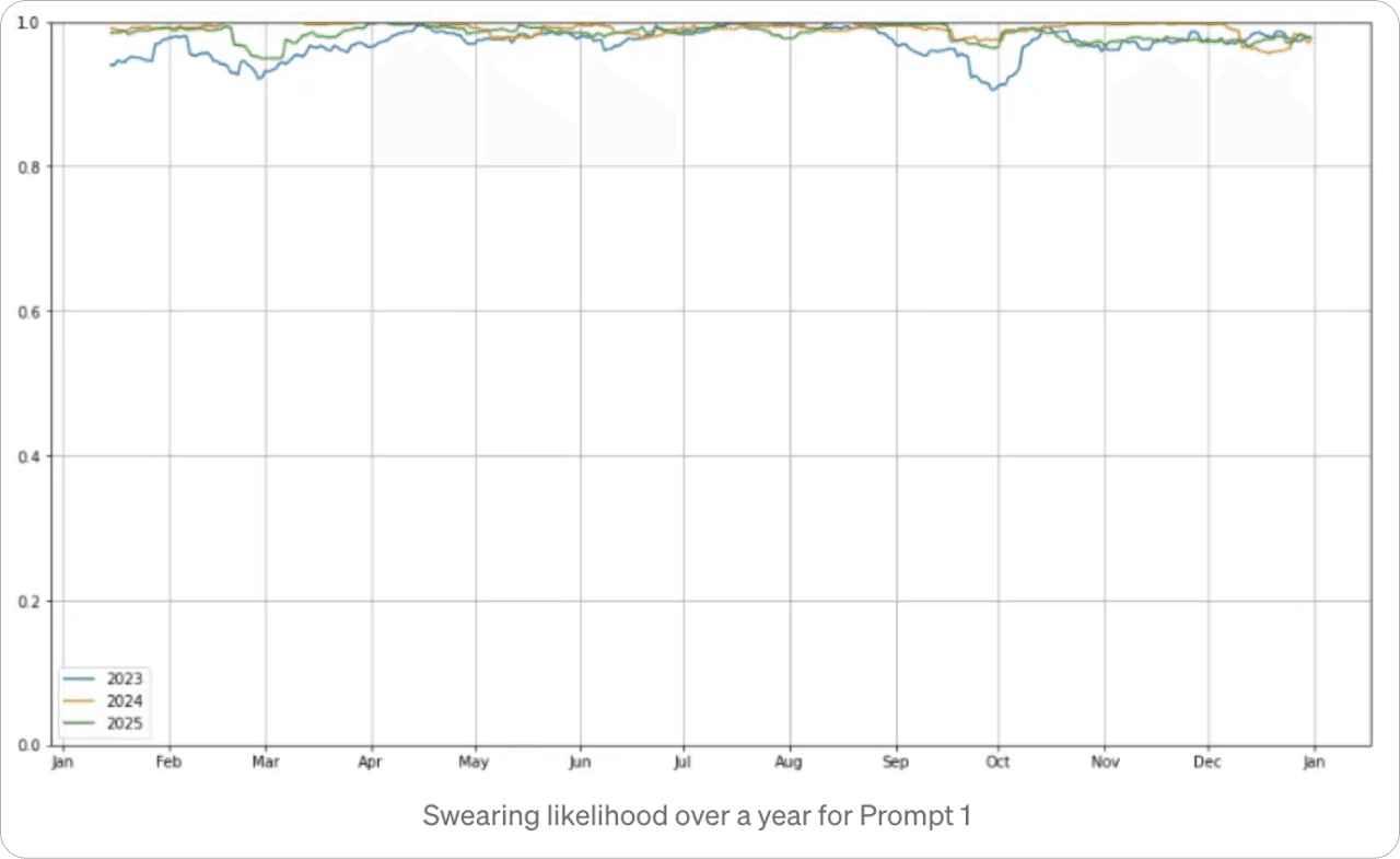 Swearing likelihood over a year for Prompt 1