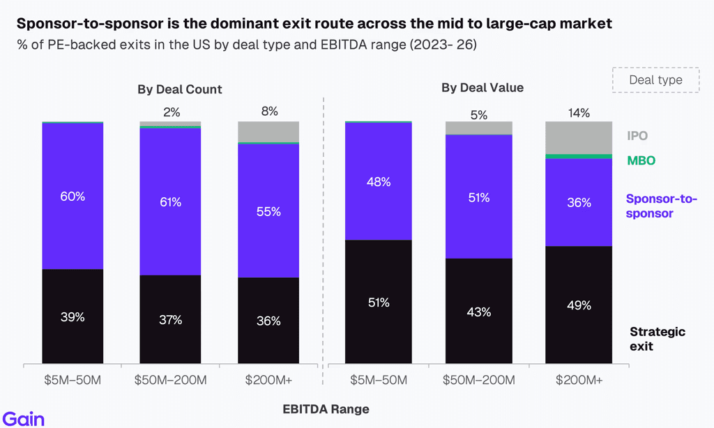 Two pie charts compare US investor dominance. Left chart: 85% US, 8% Europe, 4% Canada by EV managed. Right chart: 79% US, 11% Europe, 6% Canada by count.