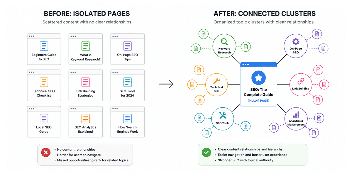 Reducing content overlap by 60%&nbsp;